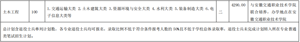 安徽工程大學(xué)2020年專升本招生專業(yè)及計劃(圖3)