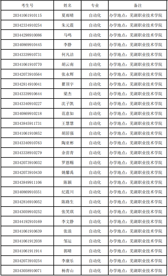 2020年安徽工程大學(xué)專升本調(diào)劑擬錄取名單(圖1)