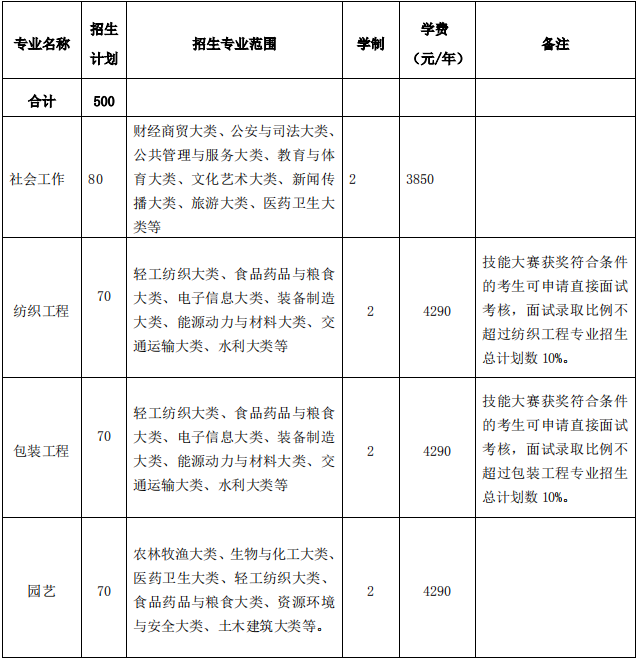 安徽農(nóng)業(yè)大學(xué)2020年專升本招生專業(yè)及計(jì)劃(圖1)