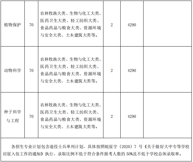 安徽農(nóng)業(yè)大學(xué)2020年專升本招生專業(yè)及計(jì)劃(圖2)