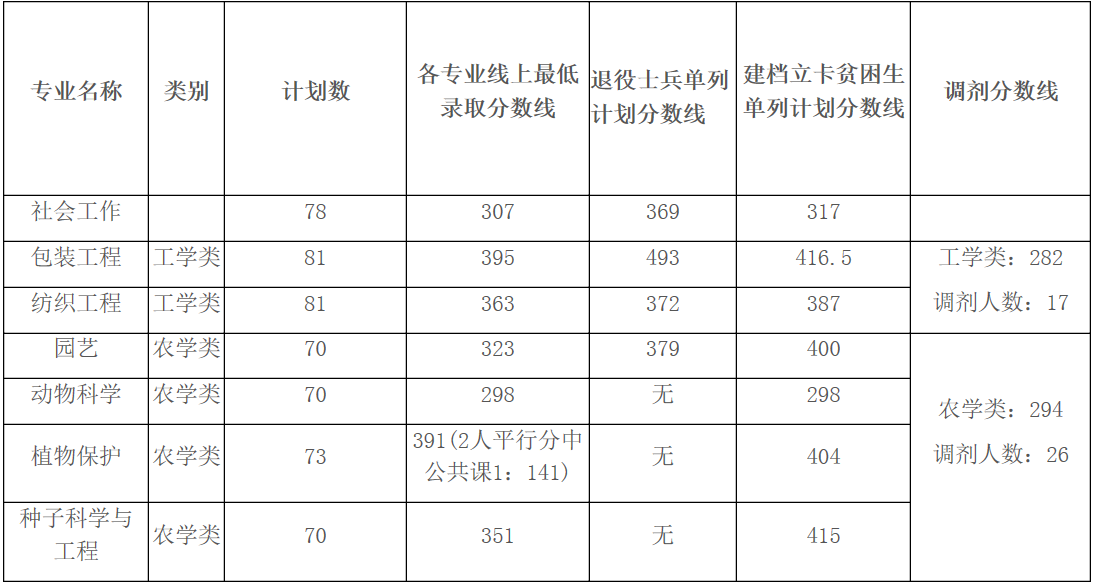 安徽農(nóng)業(yè)大學(xué)2020專(zhuān)升本錄取分?jǐn)?shù)線(圖1)