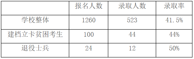 安徽農(nóng)業(yè)大學(xué)2020年專升本報名人數(shù)及錄取率(圖1)