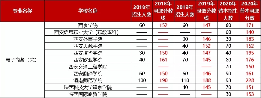 陜西專升本電子商務(wù)(文)專業(yè)分析(圖1)