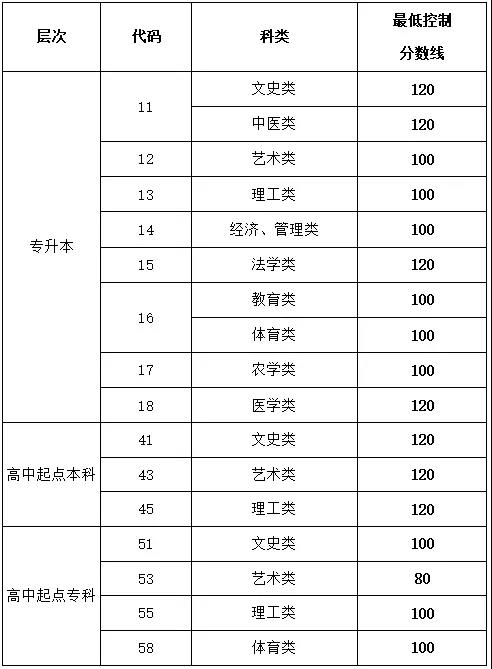 2020年山東專升本成人錄取分數(shù)線(圖1)