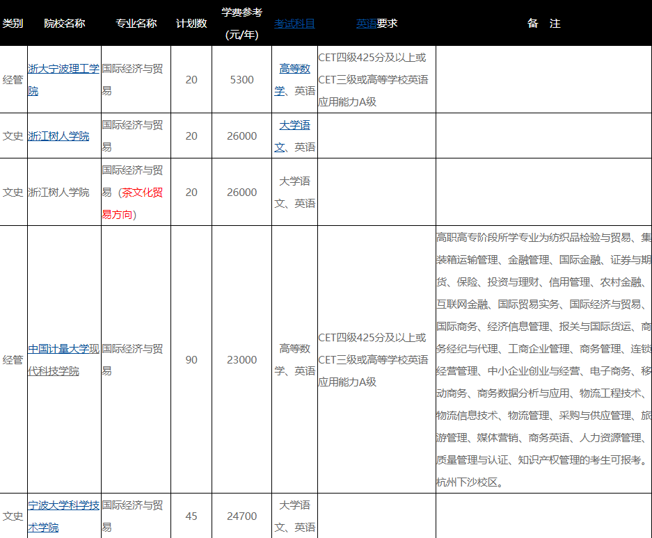 浙江專升本國(guó)際經(jīng)濟(jì)與貿(mào)易專業(yè)怎么樣？(圖1)