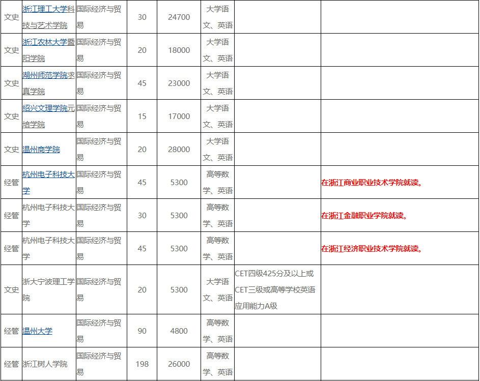 浙江專升本國(guó)際經(jīng)濟(jì)與貿(mào)易專業(yè)怎么樣？(圖2)