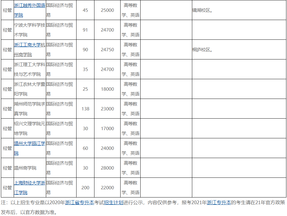 浙江專升本國(guó)際經(jīng)濟(jì)與貿(mào)易專業(yè)怎么樣？(圖3)