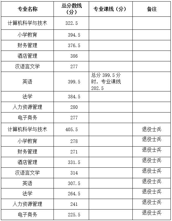 阜陽師范大學2020年專升本各專業(yè)錄取分數(shù)線(圖1)