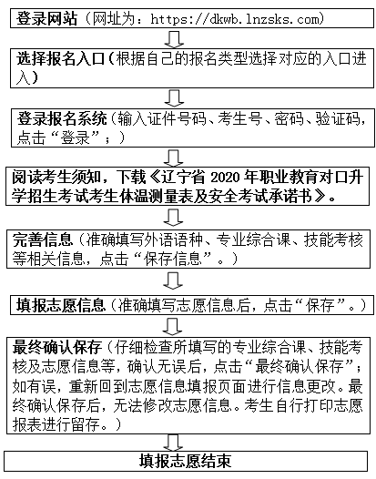 21年辽宁专升本，完整攻略!(图3)