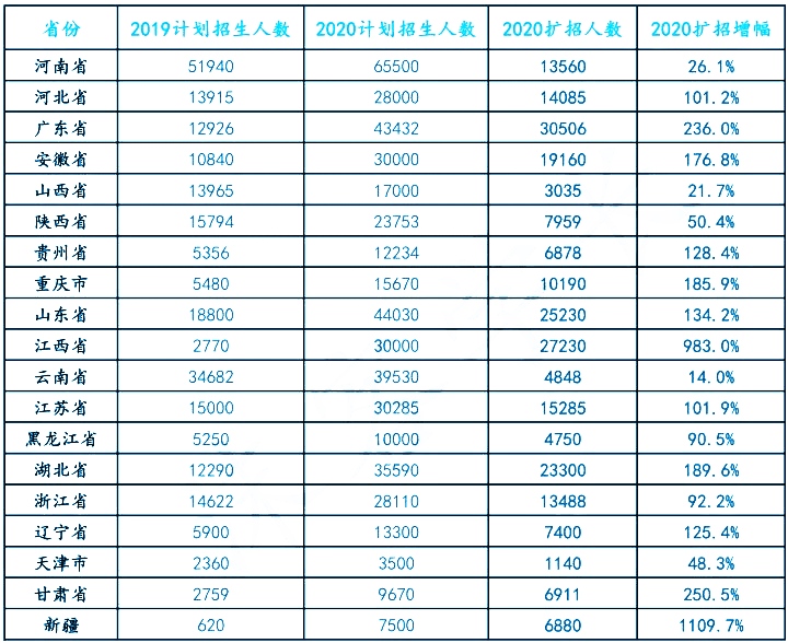 扩招至64.2万!湖南专升本还要超级加倍?(图2)