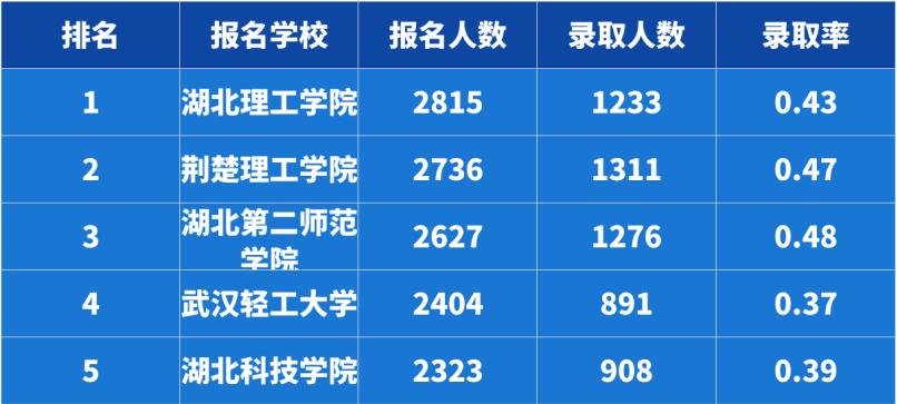 2020年湖南專升本熱度最高5所學(xué)校(圖1)