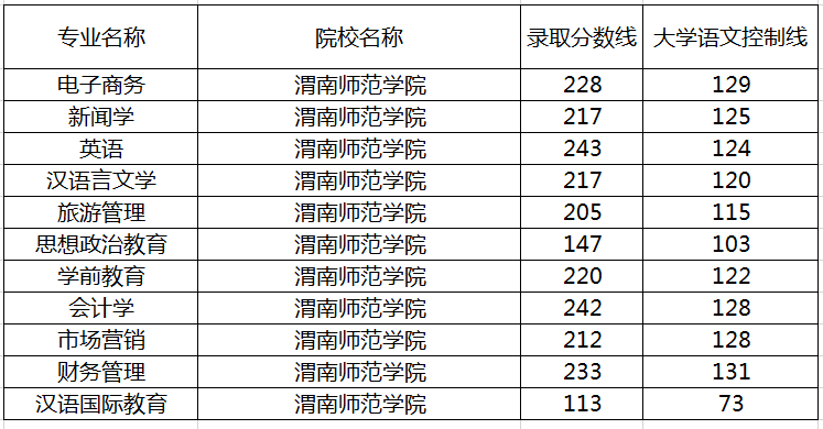 渭南師范學(xué)院是幾本?專升本錄取分?jǐn)?shù)線(圖1)