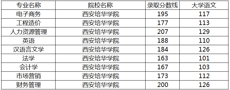 西安培華學(xué)院是幾本?專升本錄取分?jǐn)?shù)線(圖1)