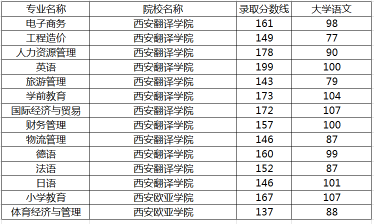 西安翻譯學(xué)院是幾本?專升本錄取分?jǐn)?shù)線(圖1)