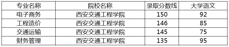 西安交通工程學(xué)院是幾本?專升本錄取分數(shù)線(圖1)