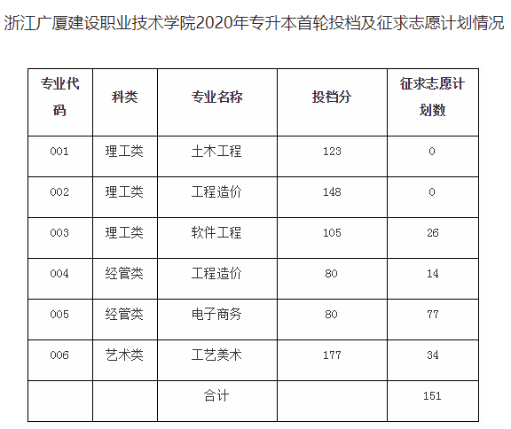 2020年浙江廣廈建設職業(yè)技術學院專升本錄取分數線(圖1)