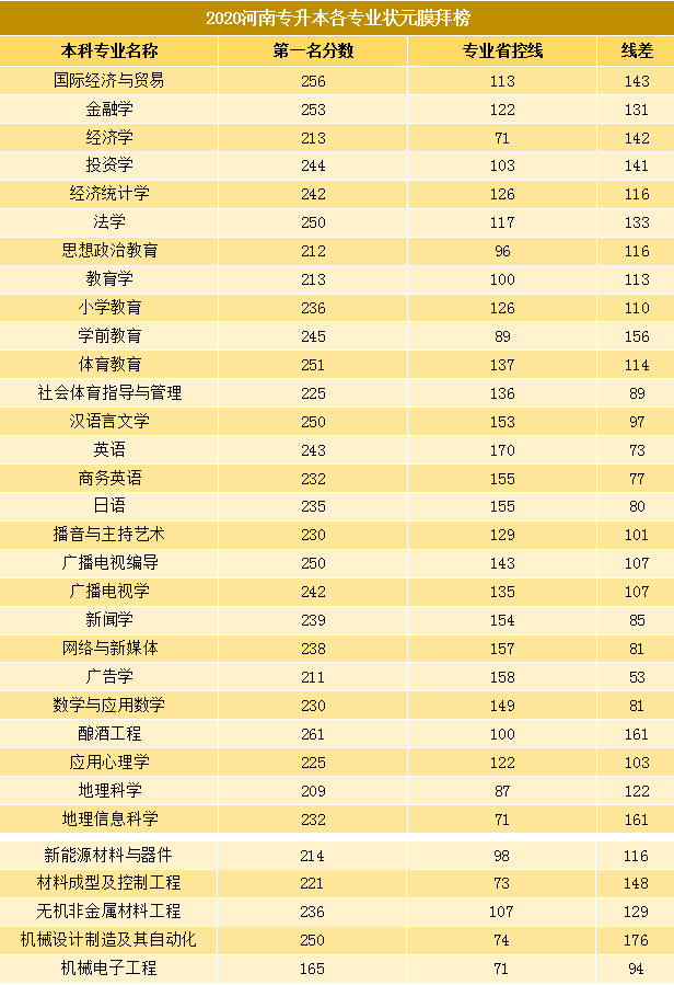 河南專升本各專業(yè)狀元最高分(圖1)