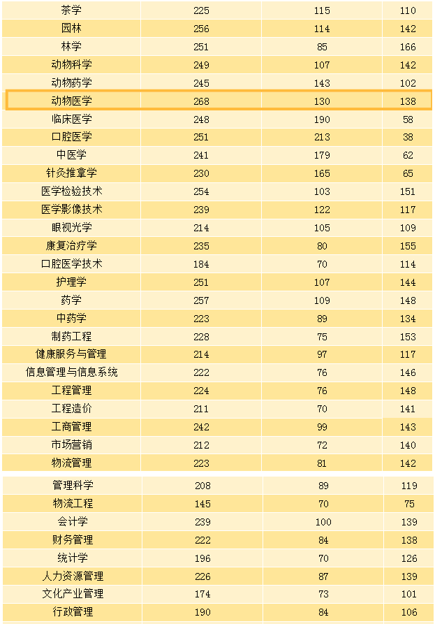 河南專升本各專業(yè)狀元最高分(圖3)