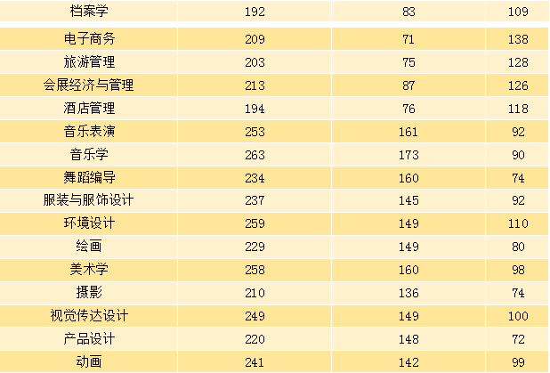 河南專升本各專業(yè)狀元最高分(圖4)