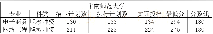 廣東專(zhuān)升本院校錄取分?jǐn)?shù)線(xiàn)(圖1)