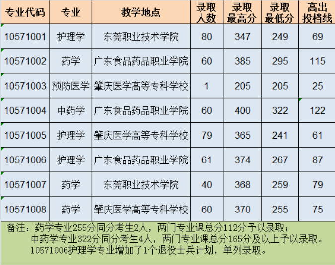 廣東專(zhuān)升本院校錄取分?jǐn)?shù)線(xiàn)(圖2)