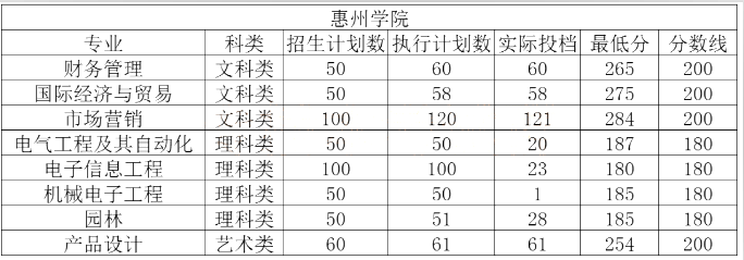 廣東專(zhuān)升本院校錄取分?jǐn)?shù)線(xiàn)(圖3)