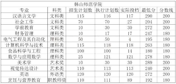 廣東專(zhuān)升本院校錄取分?jǐn)?shù)線(xiàn)(圖4)