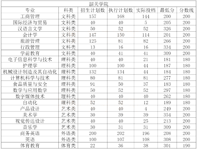 廣東專(zhuān)升本院校錄取分?jǐn)?shù)線(xiàn)(圖5)