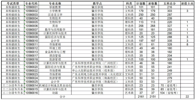 廣東專(zhuān)升本院校錄取分?jǐn)?shù)線(xiàn)(圖6)