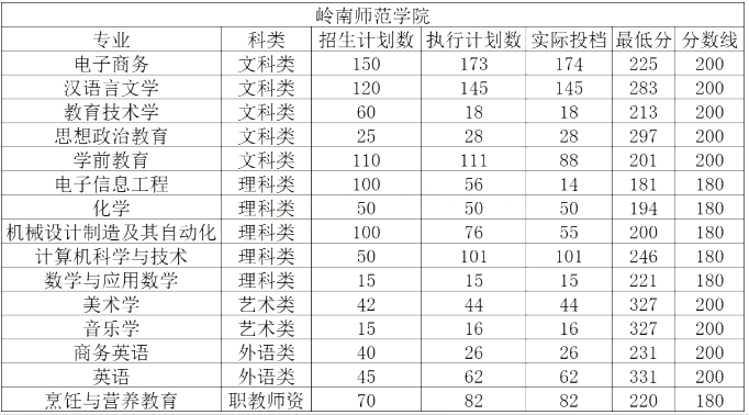 廣東專(zhuān)升本院校錄取分?jǐn)?shù)線(xiàn)(圖7)