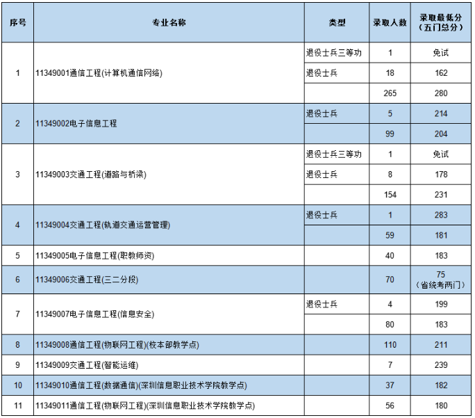 廣東專(zhuān)升本院校錄取分?jǐn)?shù)線(xiàn)(圖9)