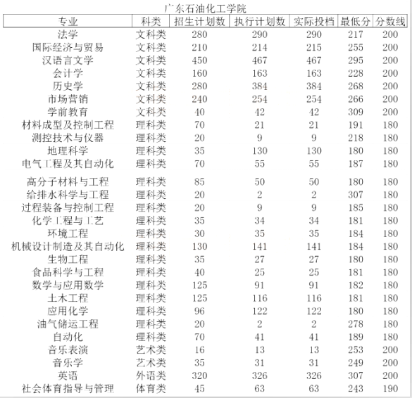 廣東專(zhuān)升本院校錄取分?jǐn)?shù)線(xiàn)(圖10)