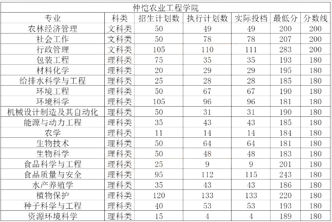 廣東專(zhuān)升本院校錄取分?jǐn)?shù)線(xiàn)(圖11)