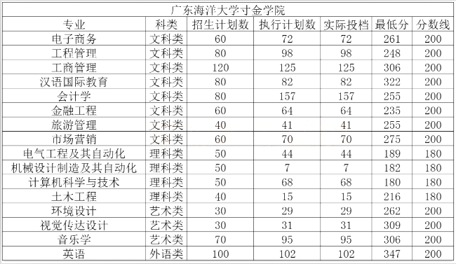 廣東海洋大學(xué)專(zhuān)升本錄取分?jǐn)?shù)線(圖1)