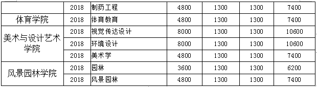 懷化學院2020年專升本各專業(yè)收費標準(圖2)