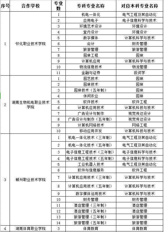 2020年懷化學(xué)院專升本合作學(xué)校及專業(yè)(圖1)