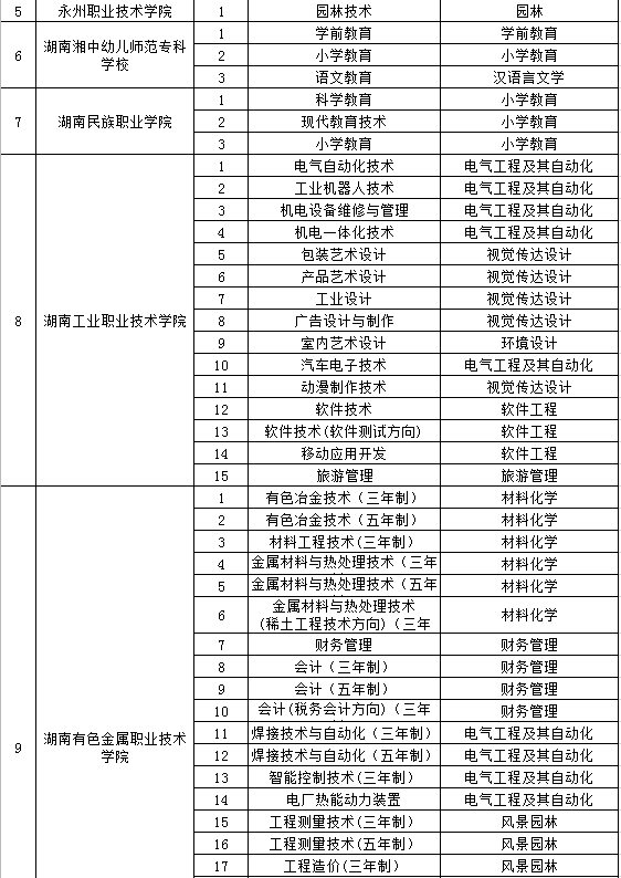 2020年懷化學(xué)院專升本合作學(xué)校及專業(yè)(圖2)