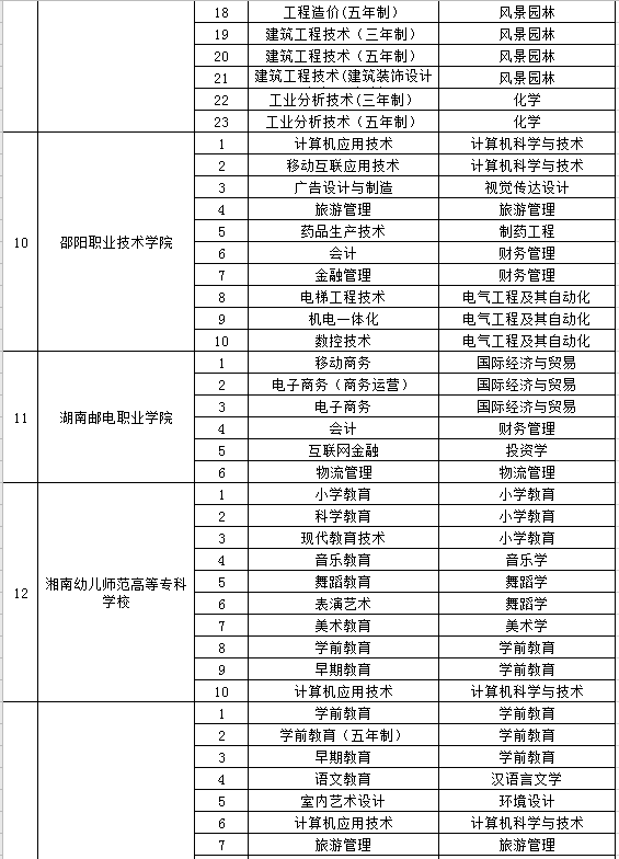 2020年懷化學(xué)院專升本合作學(xué)校及專業(yè)(圖3)