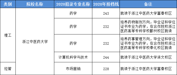 2020年浙江中醫(yī)藥大學專升本錄取分數(shù)線(圖1)