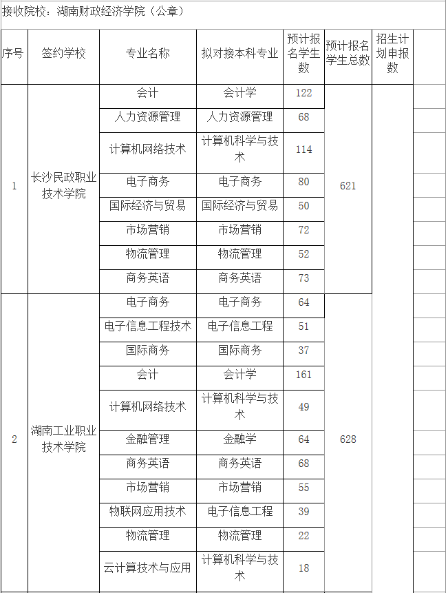 湖南財政經(jīng)濟學院專升本簽約學校及接收專業(yè)(圖1)