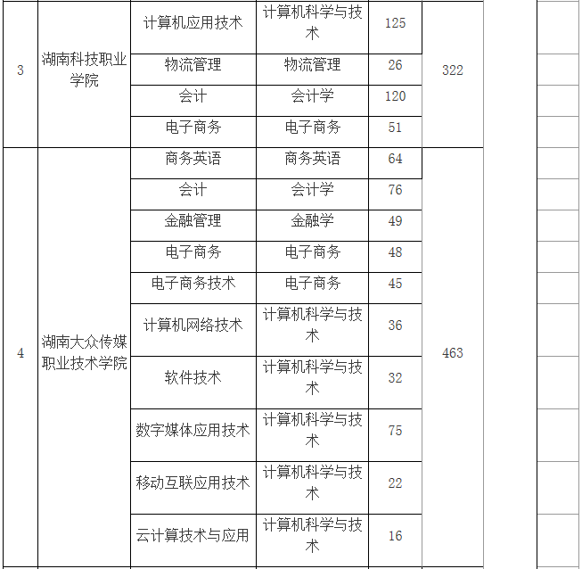 湖南財政經(jīng)濟學院專升本簽約學校及接收專業(yè)(圖2)