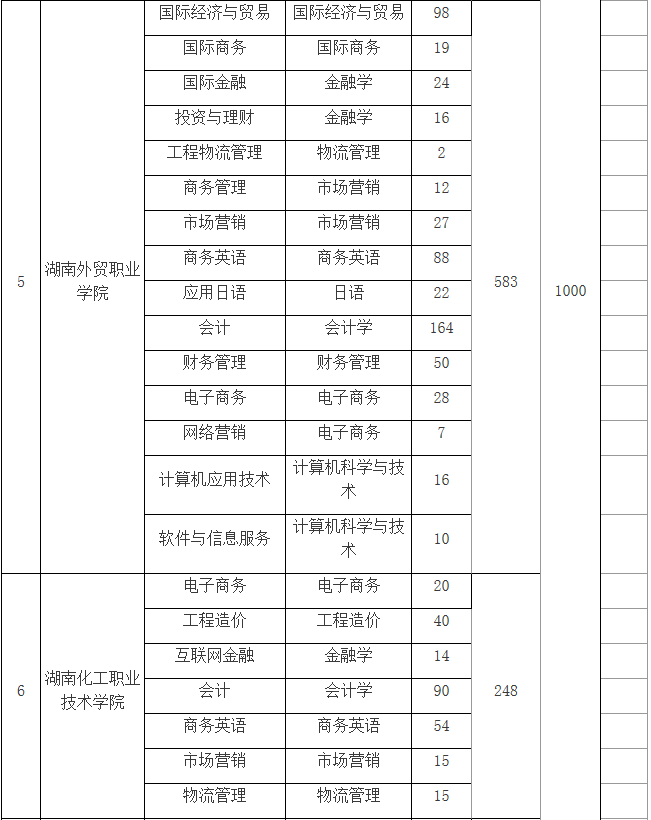 湖南財政經(jīng)濟學院專升本簽約學校及接收專業(yè)(圖3)