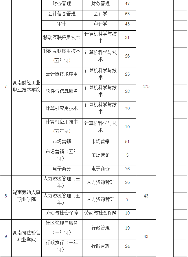 湖南財政經(jīng)濟學院專升本簽約學校及接收專業(yè)(圖4)