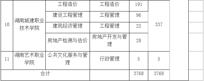 湖南財政經(jīng)濟學院專升本簽約學校及接收專業(yè)(圖5)