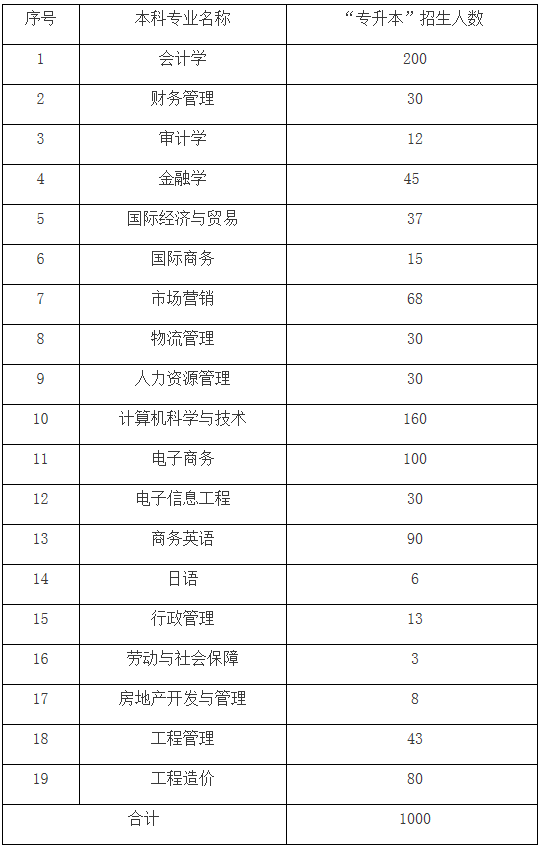 湖南財(cái)政經(jīng)濟(jì)學(xué)院2020屆專升本各專業(yè)招生計(jì)劃表(圖1)