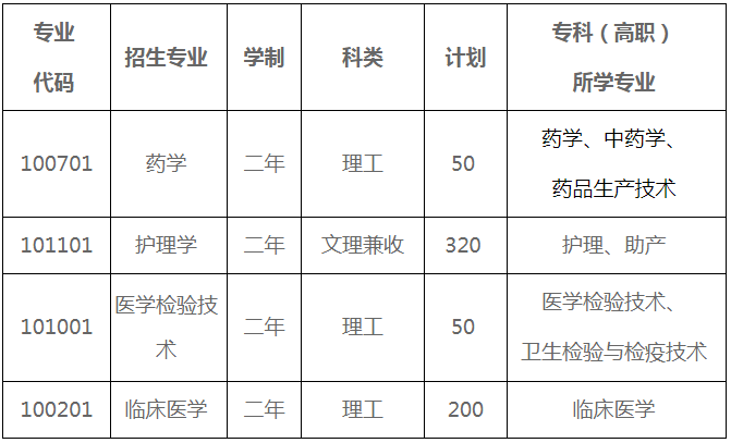 甘肅醫(yī)學(xué)院2020年專升本招生專業(yè)及計劃(圖1)