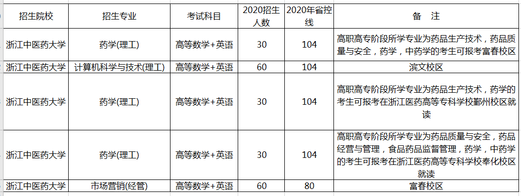 2020年浙江中醫(yī)藥大學(xué)專升本招生專業(yè)及考試科目(圖1)