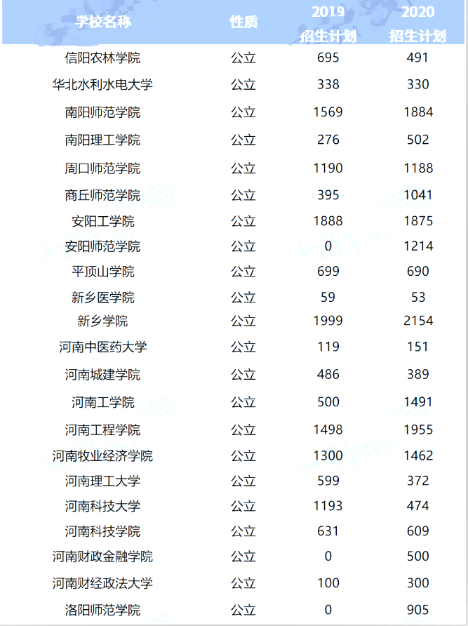 2019-2020年河南專升本所有院校招生情況(圖1)