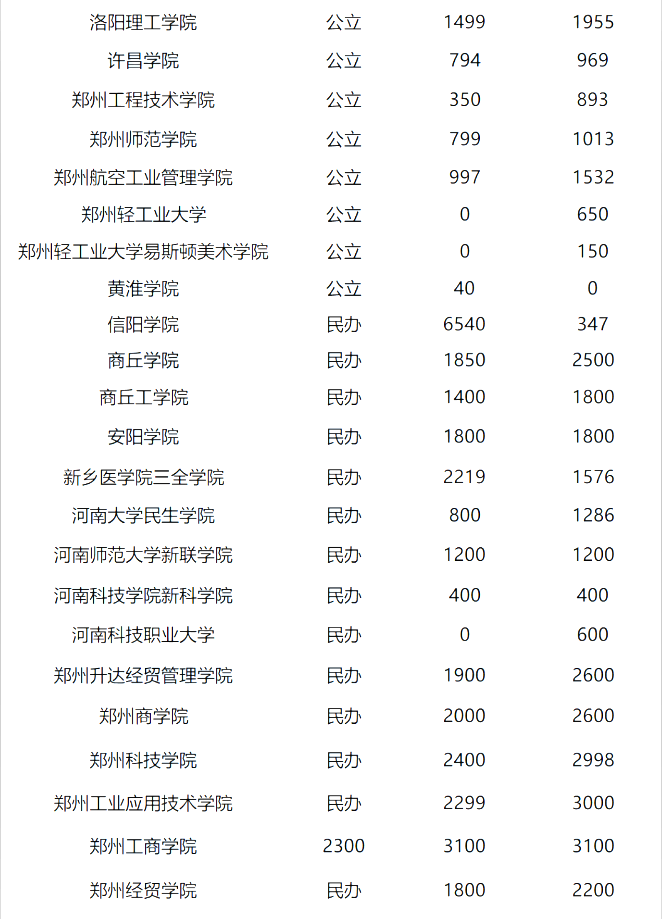 2019-2020年河南專升本所有院校招生情況(圖2)