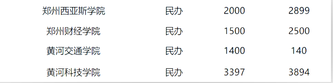 2019-2020年河南專升本所有院校招生情況(圖3)